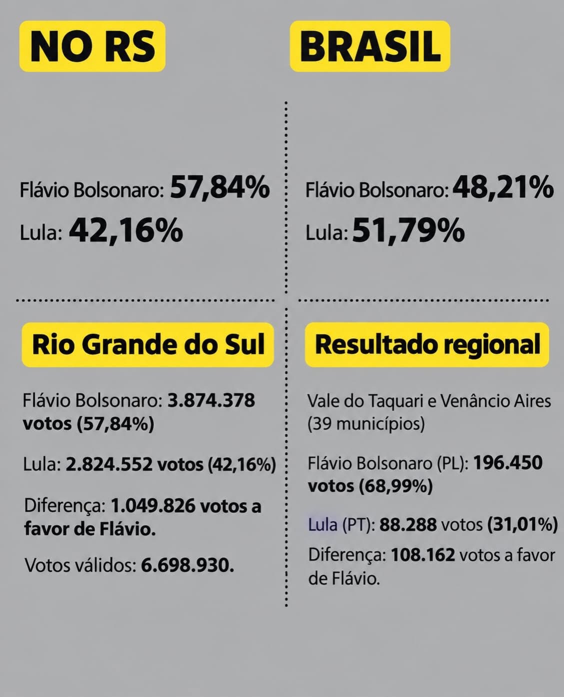 RESULTADOS DA Eleição 2026 BRASIL