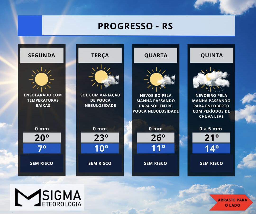 MASSA DE AR SECO MANTÉM TEMPERATURAS BAIXAS E TEMPO ENSOLARADO