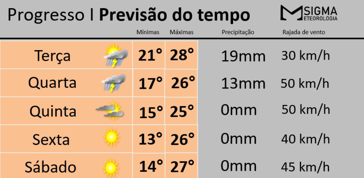 Ocorrência de chuva ameniza o calor na região 