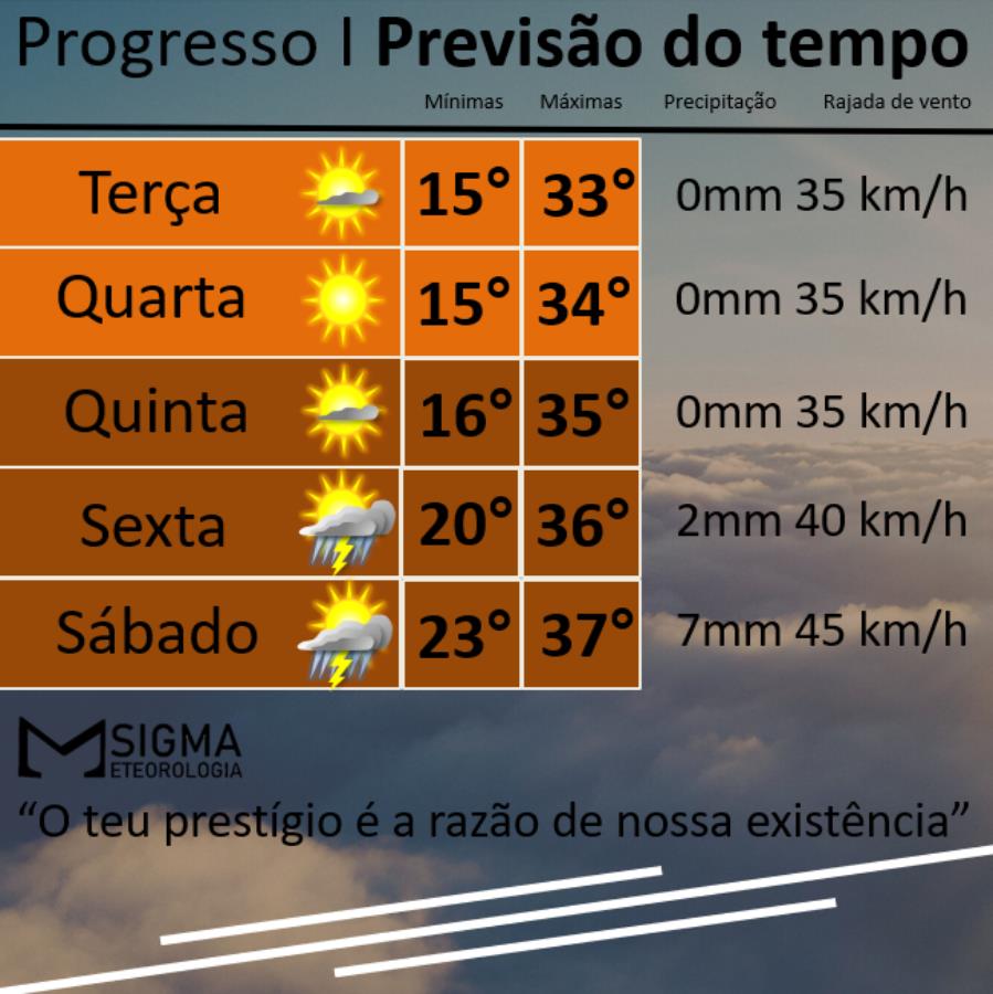 Onda de calor eleva as temperaturas com alerta para tempestades no fim de semana