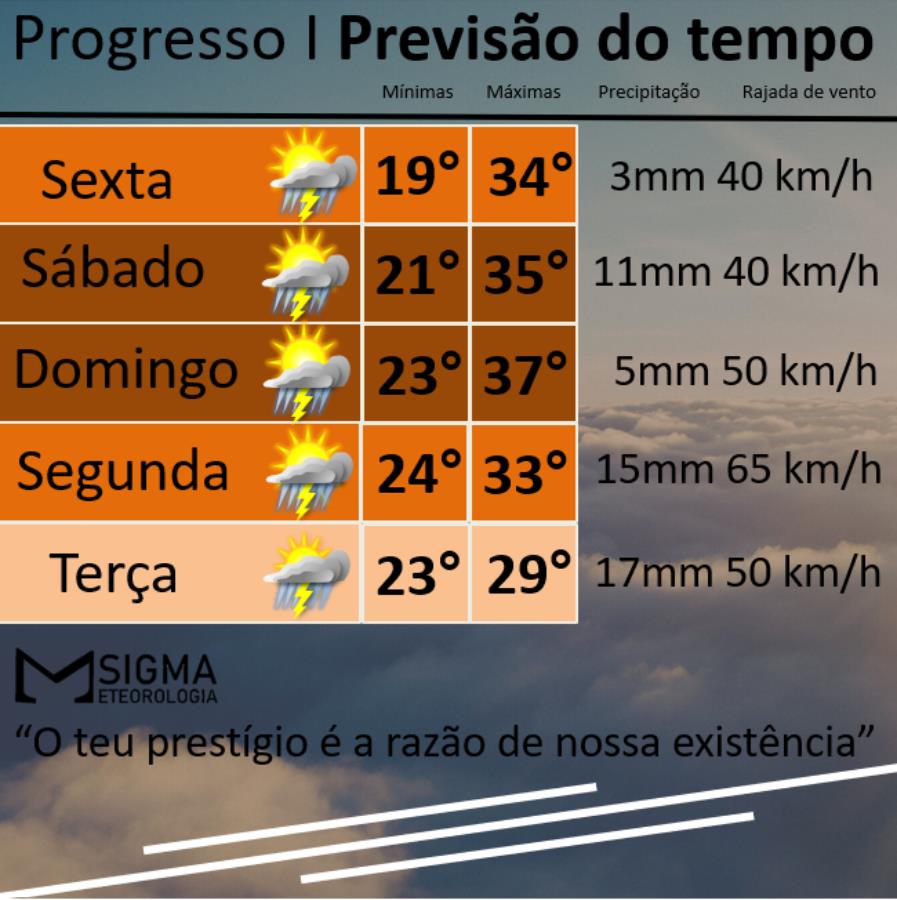 Onda de calor ganha umidade e o alerta para temporais localizados