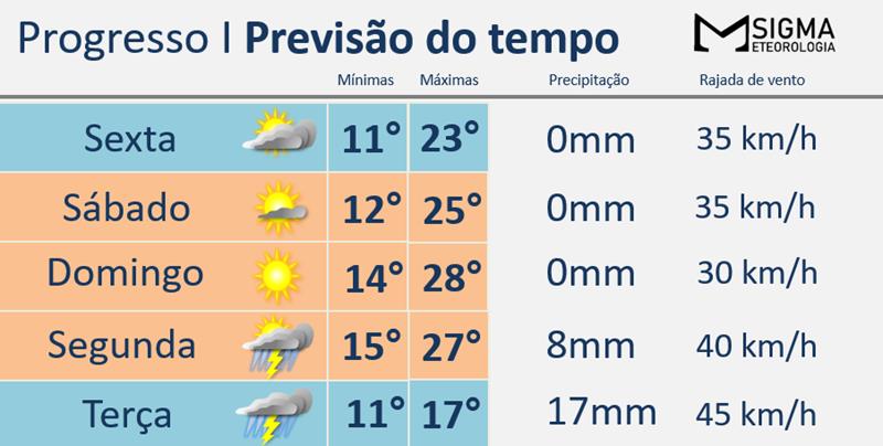 Previsão do tempo para Progresso