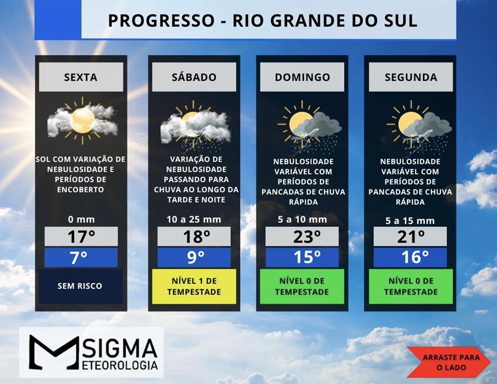 Previsão do Tempo