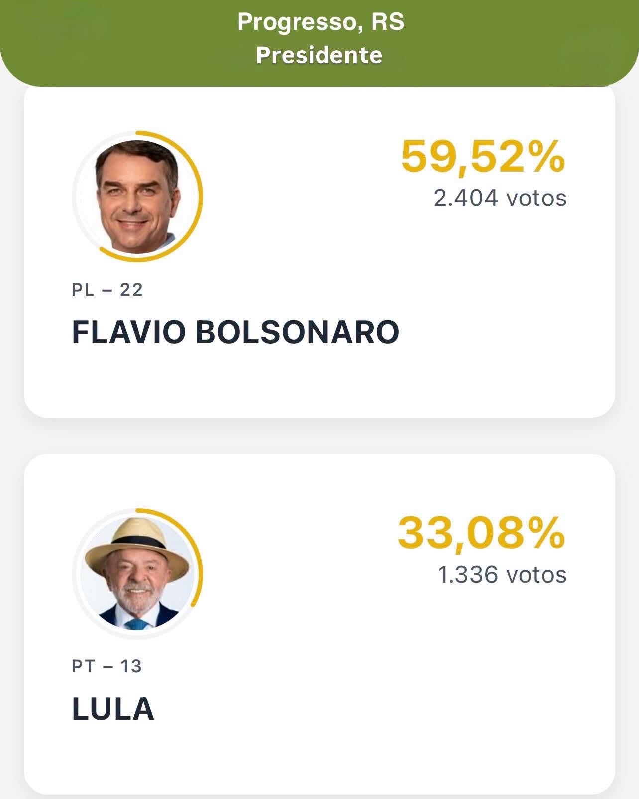 Segue a lista dos parlamentares federais e estaduais eleitos com maior número de votos em Progresso 