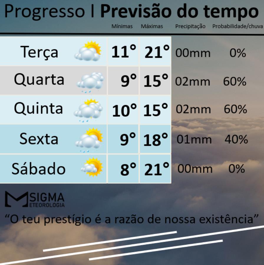 Semana deve ser marcada por pouca variação de temperatura e tempo mais fechado
