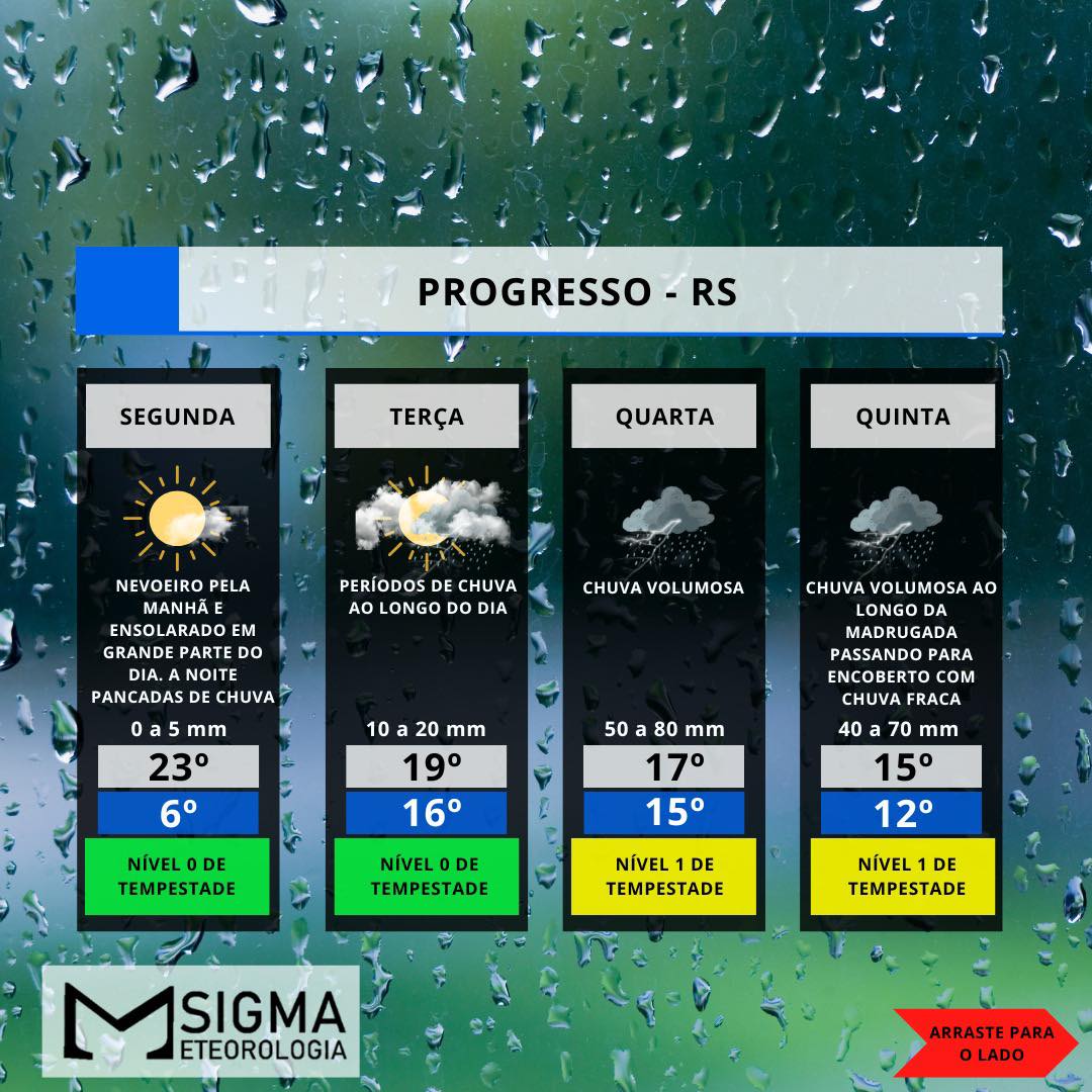 Previsão do Tempo