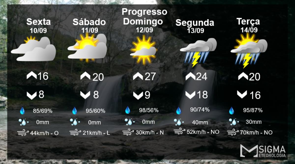 Temperaturas amenas, novo calorzinho e o retorno dos temporais ...